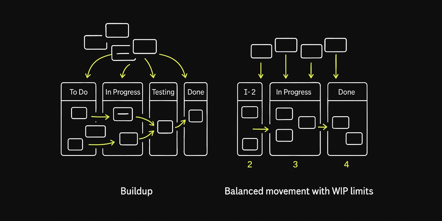 WIP limits and Agile